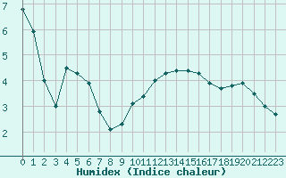 Courbe de l'humidex pour Le Touquet (62)