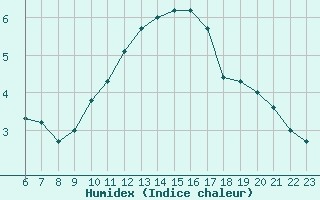 Courbe de l'humidex pour Roujan (34)