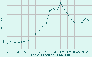 Courbe de l'humidex pour Aonach Mor