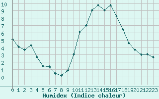 Courbe de l'humidex pour Sainte-Ouenne (79)