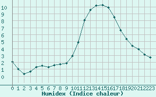 Courbe de l'humidex pour Istres (13)