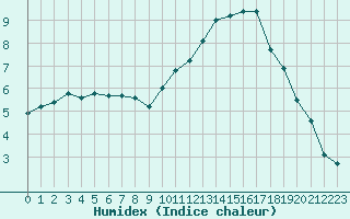 Courbe de l'humidex pour Alenon (61)