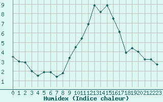 Courbe de l'humidex pour Altier (48)