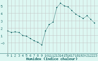 Courbe de l'humidex pour Blois (41)