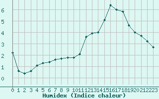 Courbe de l'humidex pour Col de Prat-de-Bouc (15)