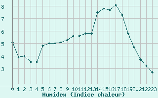 Courbe de l'humidex pour Spa - La Sauvenire (Be)