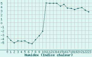 Courbe de l'humidex pour Courtelary