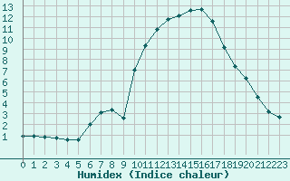 Courbe de l'humidex pour Sant Quint - La Boria (Esp)