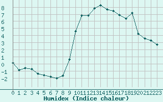 Courbe de l'humidex pour Jussy (02)