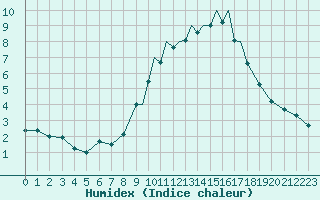 Courbe de l'humidex pour Boscombe Down