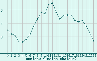 Courbe de l'humidex pour Piikkio Yltoinen