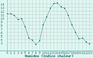 Courbe de l'humidex pour Carpentras (84)