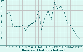 Courbe de l'humidex pour Luxeuil (70)