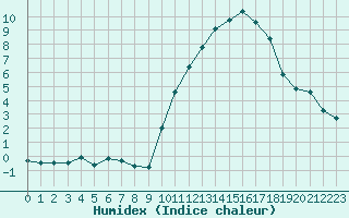 Courbe de l'humidex pour Rostrenen (22)