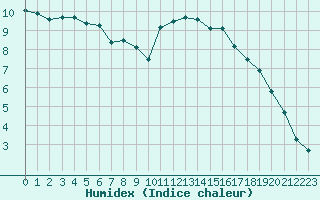 Courbe de l'humidex pour Champagne-sur-Seine (77)