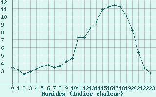 Courbe de l'humidex pour Grenoble/St-Etienne-St-Geoirs (38)