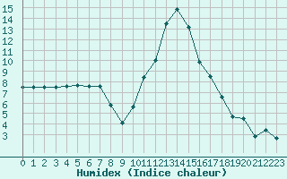 Courbe de l'humidex pour Bagnres-de-Luchon (31)