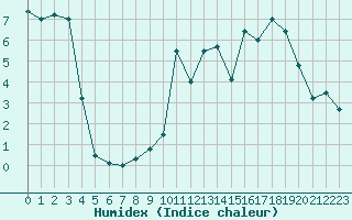 Courbe de l'humidex pour Florennes (Be)