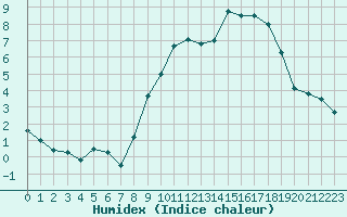 Courbe de l'humidex pour Melun (77)