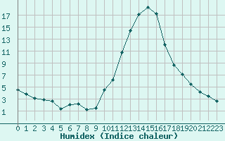 Courbe de l'humidex pour Rosans (05)