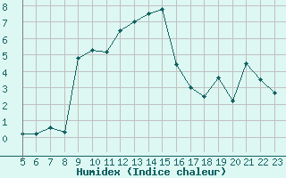 Courbe de l'humidex pour Col Agnel - Nivose (05)