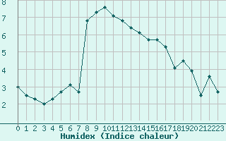 Courbe de l'humidex pour Marsens