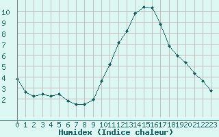 Courbe de l'humidex pour Arles (13)