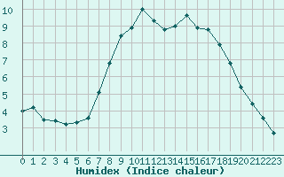 Courbe de l'humidex pour Klagenfurt