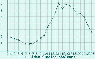 Courbe de l'humidex pour Alto de Los Leones