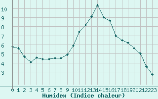 Courbe de l'humidex pour Le Bourget (93)