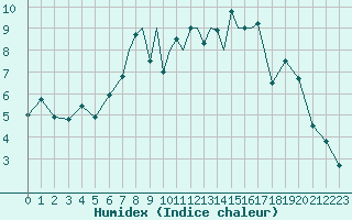 Courbe de l'humidex pour Islay