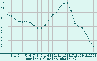 Courbe de l'humidex pour Saint-Nazaire-d'Aude (11)