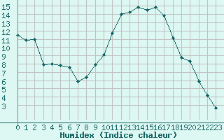 Courbe de l'humidex pour Le Luc - Cannet des Maures (83)