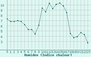 Courbe de l'humidex pour Deauville (14)