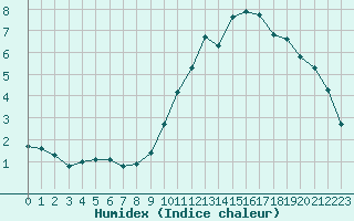 Courbe de l'humidex pour Pinsot (38)