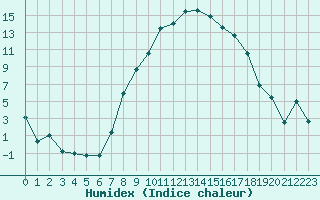 Courbe de l'humidex pour Meiringen