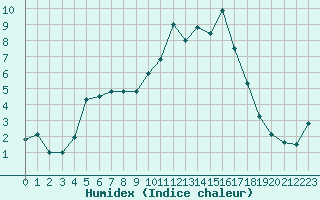 Courbe de l'humidex pour Aix-en-Provence (13)