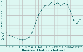 Courbe de l'humidex pour Hohrod (68)