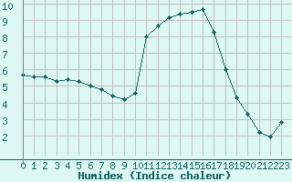 Courbe de l'humidex pour Mouilleron-le-Captif (85)