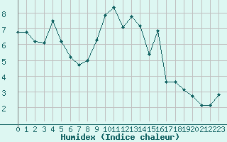 Courbe de l'humidex pour Giessen