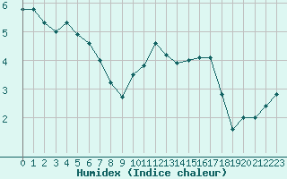 Courbe de l'humidex pour Mont-Aigoual (30)