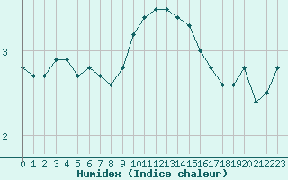 Courbe de l'humidex pour Twenthe (PB)