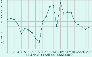 Courbe de l'humidex pour Lannion (22)