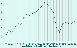 Courbe de l'humidex pour De Bilt (PB)