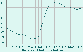 Courbe de l'humidex pour Le Vigan (30)