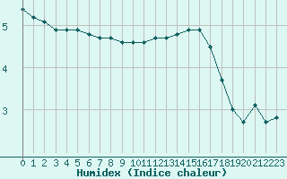 Courbe de l'humidex pour Le Bourget (93)