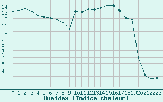 Courbe de l'humidex pour Feuchtwangen-Heilbronn