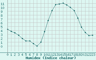 Courbe de l'humidex pour Blois-l'Arrou (41)