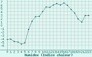 Courbe de l'humidex pour Muenchen, Flughafen