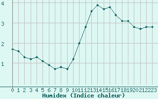 Courbe de l'humidex pour Triel-sur-Seine (78)